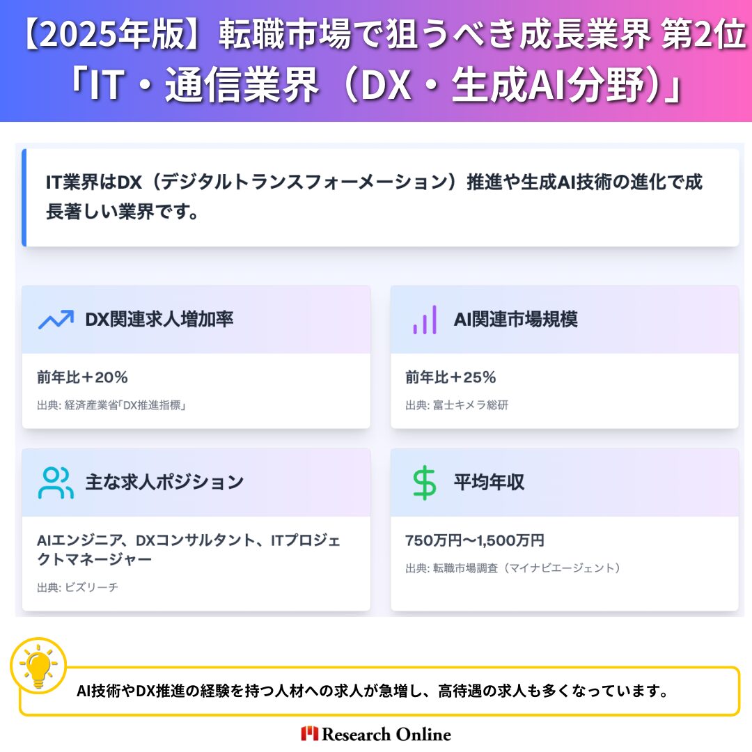 IT業界はDX（デジタルトランスフォーメーション）推進や生成AI技術の進化で成長著しい業界です。 評価項目 データ（2025年予測） 情報ソース DX関連求人増加率 前年比＋20％ 経済産業省「DX推進指標」 AI関連市場規模 前年比＋25％ 富士キメラ総研 主な求人ポジション AIエンジニア、DXコンサルタント、ITプロジェクトマネージャー ビズリーチ 平均年収 750万円～1,500万円 転職市場調査（マイナビエージェント） 【ポイント】 AI技術やDX推進の経験を持つ人材への求人が急増し、高待遇の求人も多くなっています。