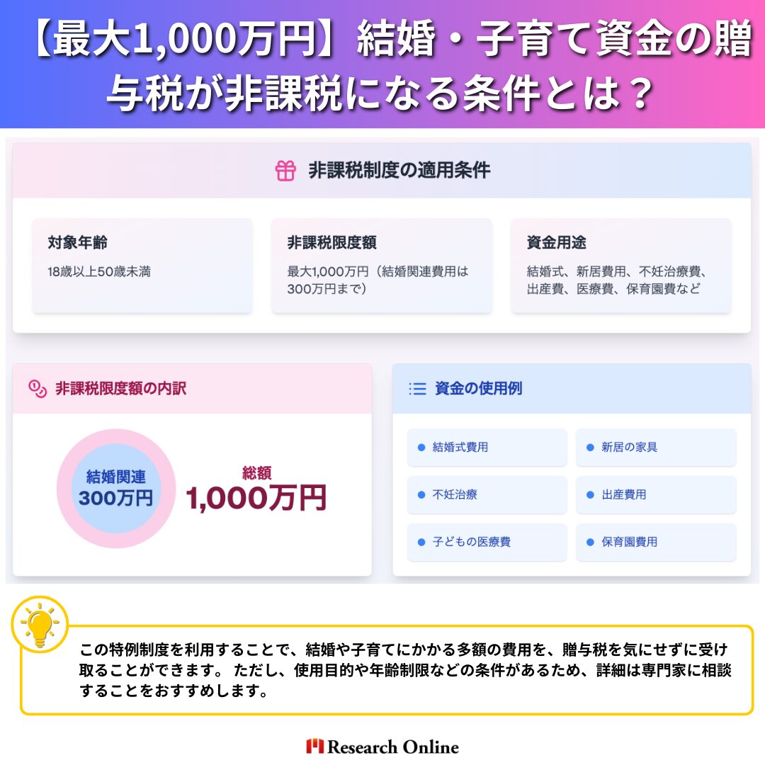 非課税制度は以下の条件を満たした場合に適用されます。 項目 内容 対象年齢 18歳以上50歳未満 非課税限度額 最大1,000万円（結婚関連費用は300万円まで） 資金用途 結婚式、新居費用、不妊治療費、出産費、医療費、保育園費など