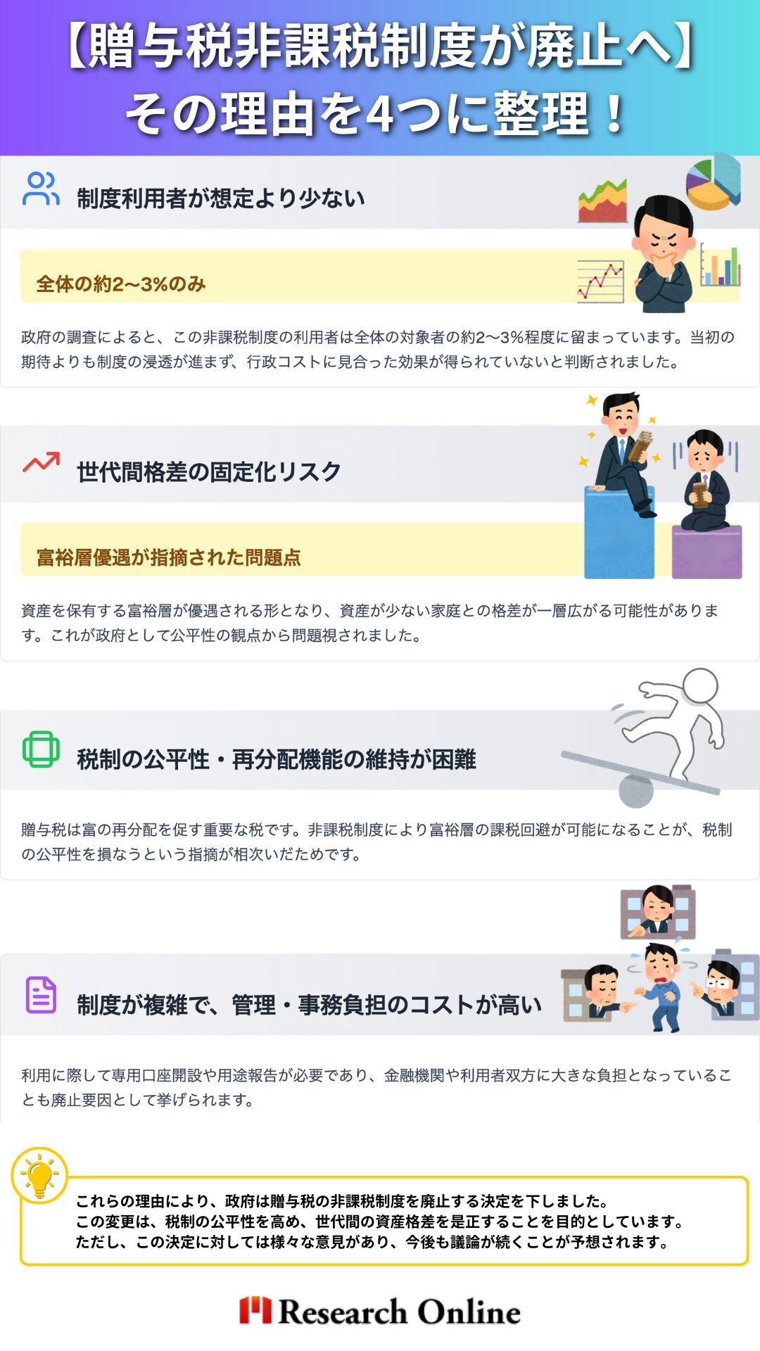 ①制度利用者が想定より少ない（全体の約2〜3%のみ） 政府の調査によると、この非課税制度の利用者は全体の対象者の約2～3％程度に留まっています。当初の期待よりも制度の浸透が進まず、行政コストに見合った効果が得られていないと判断されました。 ②世代間格差の固定化リスク｜富裕層優遇が指摘された問題点 資産を保有する富裕層が優遇される形となり、資産が少ない家庭との格差が一層広がる可能性があります。これが政府として公平性の観点から問題視されました。 ③税制の公平性・再分配機能の維持が困難になったため 贈与税は富の再分配を促す重要な税です。非課税制度により富裕層の課税回避が可能になることが、税制の公平性を損なうという指摘が相次いだためです。 ④制度が複雑で、管理・事務負担のコストが高い 利用に際して専用口座開設や用途報告が必要であり、金融機関や利用者双方に大きな負担となっていることも廃止要因として挙げられます。
