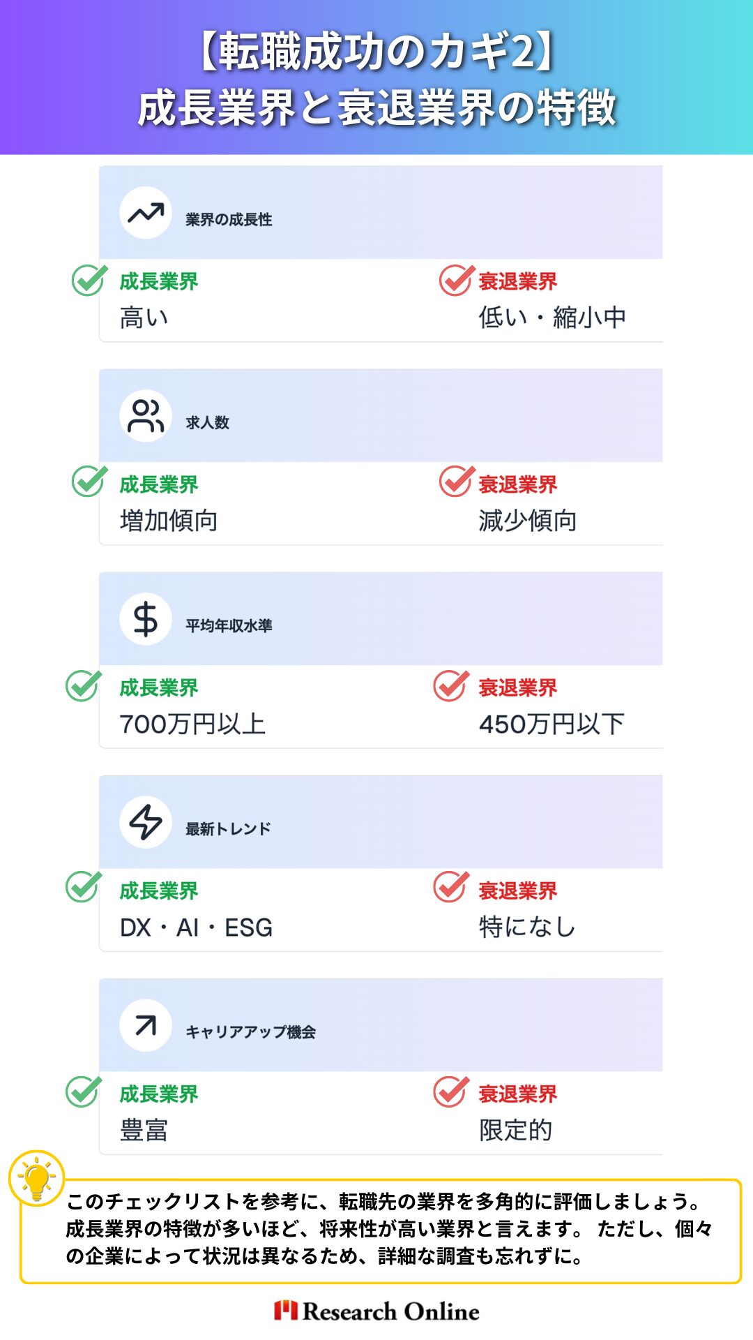 評価項目成長業界の特徴衰退業界の特徴業界の成長性高い低い・縮小中求人数増加傾向減少傾向平均年収水準700万円以上450万円以下最新トレンドDX・AI・ESG特になしキャリアアップ機会豊富限定的