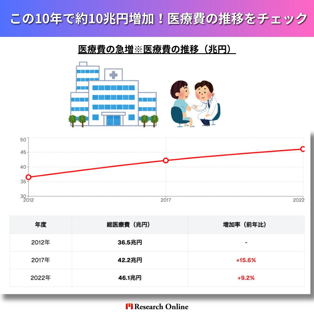  この10年で約10兆円増加！医療費の推移をチェック