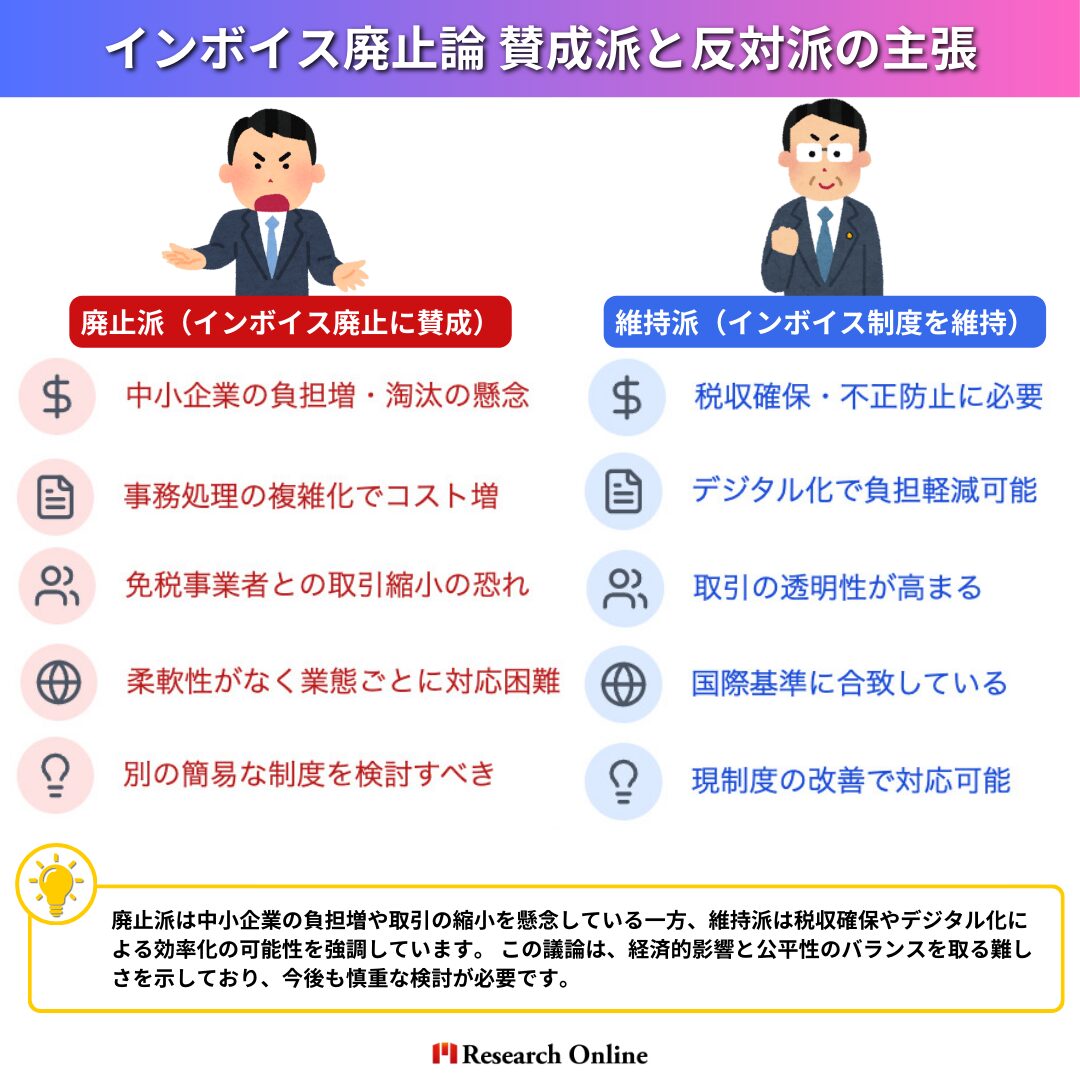 廃止派（インボイス廃止に賛成） 維持派（インボイス制度を維持） 中小企業の負担増・淘汰の懸念 税収確保・不正防止に必要 事務処理の複雑化でコスト増 デジタル化で負担軽減可能 免税事業者との取引縮小の恐れ 取引の透明性が高まる 柔軟性がなく業態ごとに対応困難 国際基準に合致している 別の簡易な制度を検討すべき 現制度の改善で対応可能 廃止派は中小企業の負担増や取引の縮小を懸念している一方、維持派は税収確保やデジタル化による効率化の可能性を強調しています。 