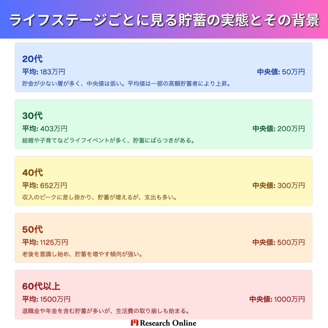 ライフステージごとに見る貯蓄の実態とその背景