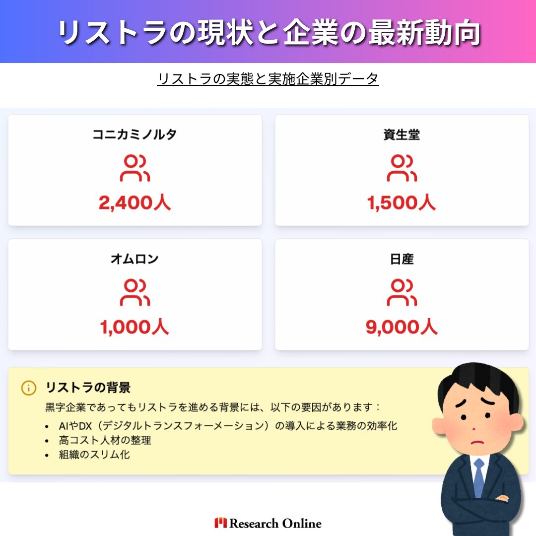 企業名リストラ人数コニカミノルタ2400人資生堂1500人オムロン1000人日産9000人