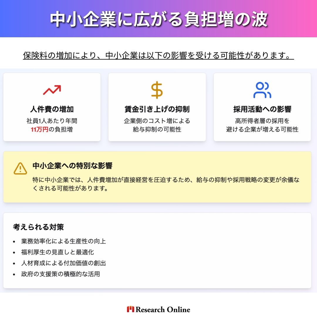 影響 詳細 人件費の増加 社員1人あたり年間11万円の負担増 賃金引き上げの抑制 企業側のコスト増による給与抑制の可能性 採用活動への影響 高所得者層の採用を避ける企業が増える可能性 特に中小企業では、人件費増加が直接経営を圧迫するため、給与の抑制や採用戦略の変更が余儀なくされる可能性があります。
