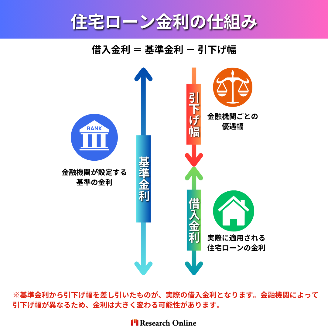 住宅ローン金利の仕組み