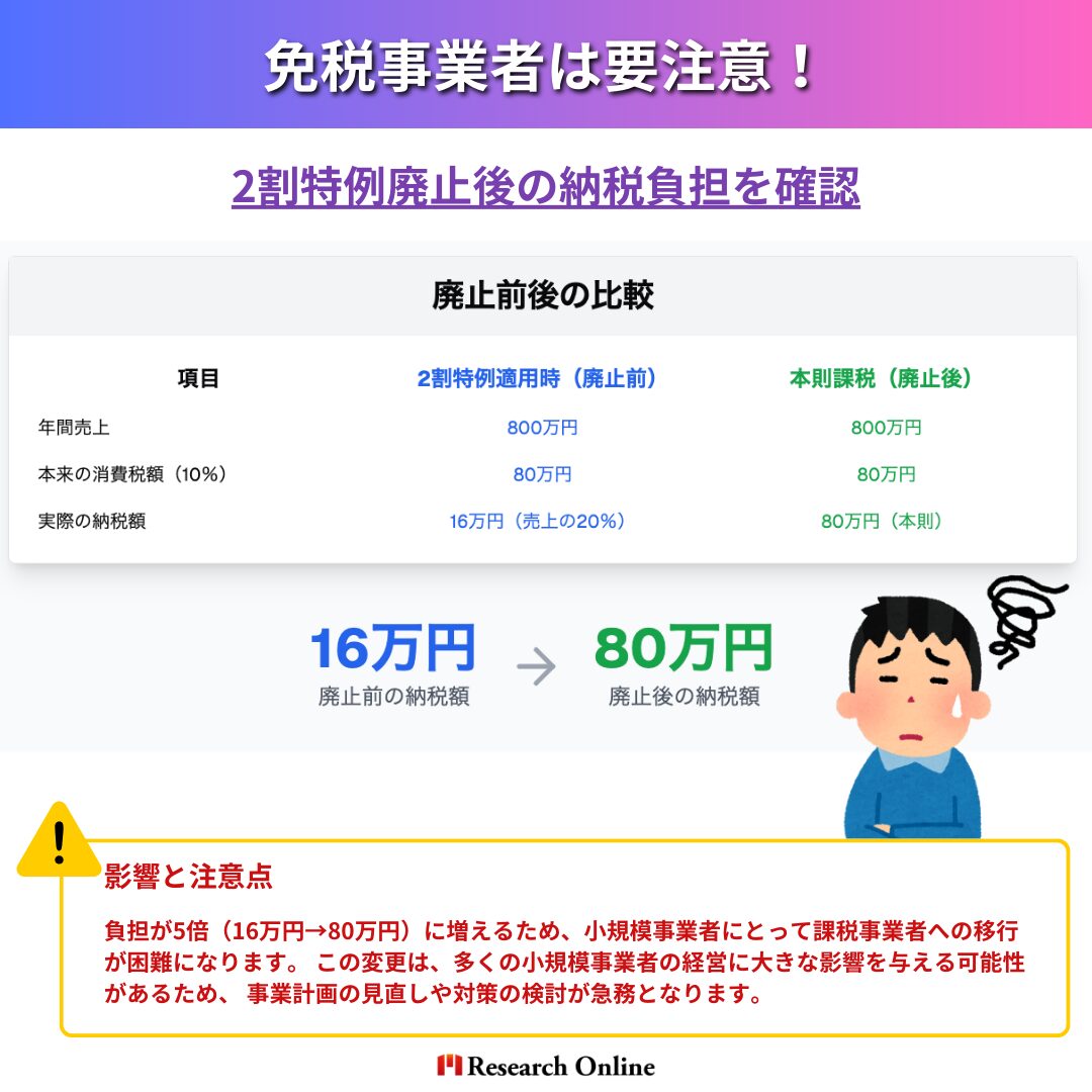 年間売上1,000万円以下の免税事業者が課税事業者に移行する場合、従来の「2割特例（納税額を売上の2割に軽減）」が廃止され、納税負担が増加します。 項目 2割特例適用時（廃止前） 本則課税（廃止後） 年間売上 800万円 800万円 本来の消費税額（10％） 80万円 80万円 実際の納税額 16万円（売上の20％） 80万円（本則） 負担が5倍（16万円→80万円）に増えるため、小規模事業者にとって課税事業者への移行が困難になります。