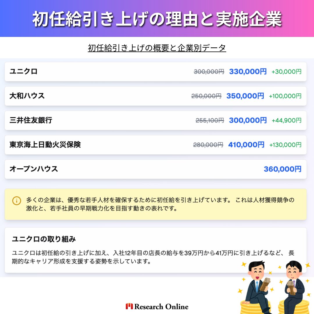 企業名 旧初任給 新初任給 増加額 ユニクロ 30万円 33万円 3万円増 大和ハウス 25万円 35万円 10万円増 三井住友銀行 25万51円 30万円 約5万円増 東京海上日動火災保険 28万円 41万円 13万円増 オープンハウス - 36万円 - 多くの企業は、優秀な若手人材を確保するために初任給を引き上げています。特にユニクロは、入社12年目の店長の給与を39万円から41万円に引き上げるなど、長期的なキャリア形成を支援する姿勢を示しています。