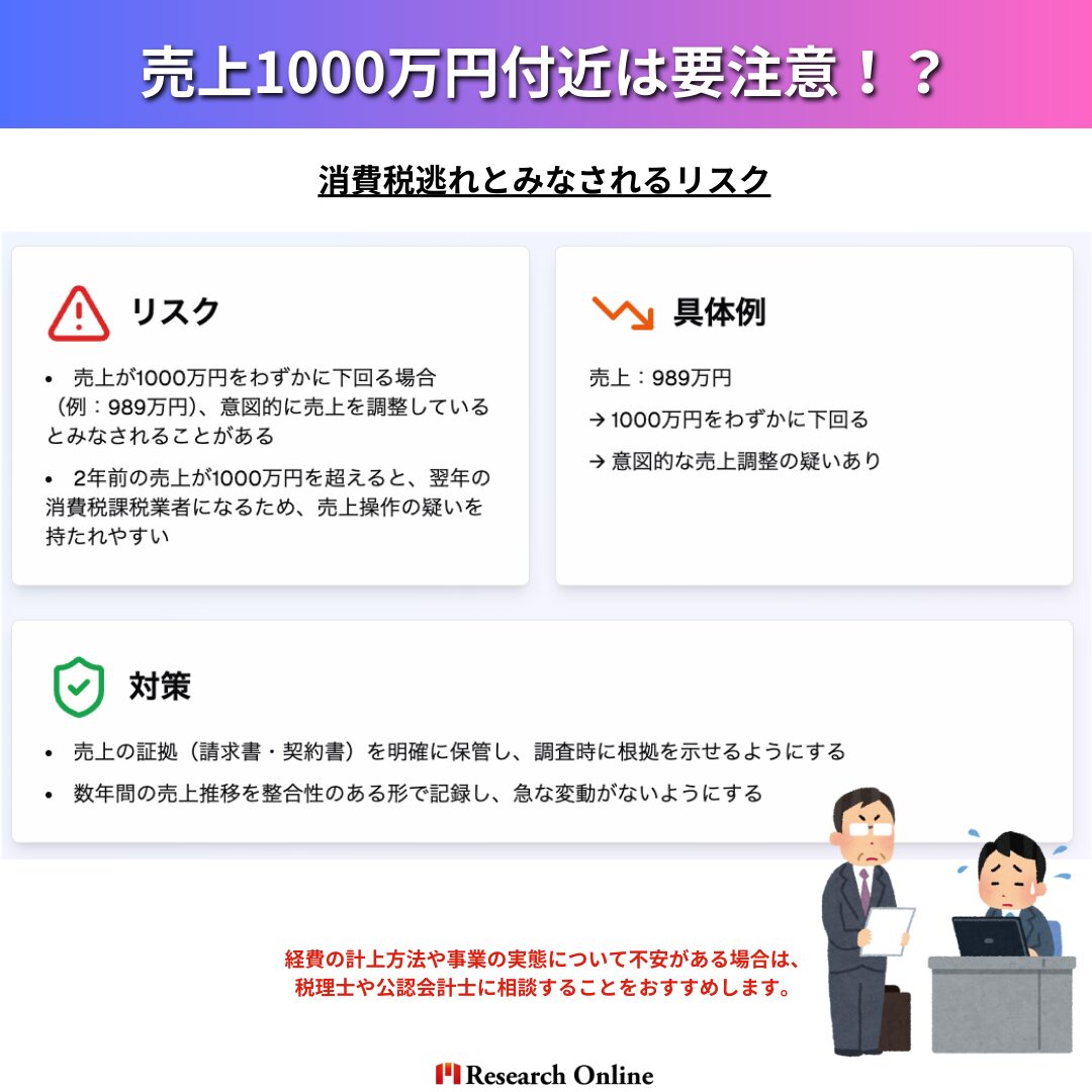 リスク 売上が1000万円をわずかに下回る場合（例：989万円）、意図的に売上を調整しているとみなされることがある。 2年前の売上が1000万円を超えると、翌年の消費税課税業者になるため、売上操作の疑いを持たれやすい。 対策 売上の証拠（請求書・契約書）を明確に保管し、調査時に根拠を示せるようにする。 数年間の売上推移を整合性のある形で記録し、急な変動がないようにする。