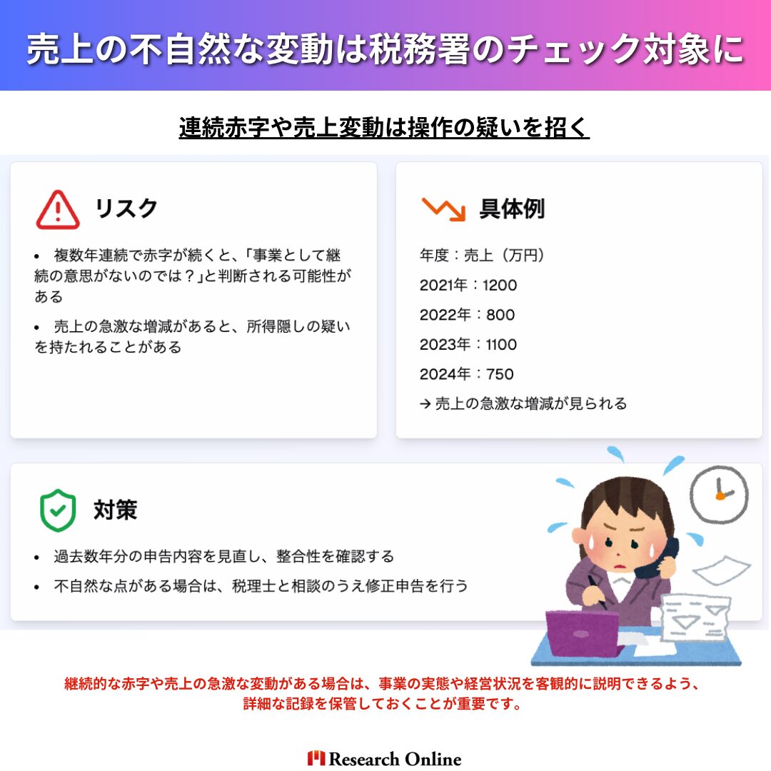 リスク 複数年連続で赤字が続くと、「事業として継続の意思がないのでは？」と判断される可能性がある。 売上の急激な増減があると、所得隠しの疑いを持たれることがある。 対策 過去数年分の申告内容を見直し、整合性を確認する。 不自然な点がある場合は、税理士と相談のうえ修正申告を行う。