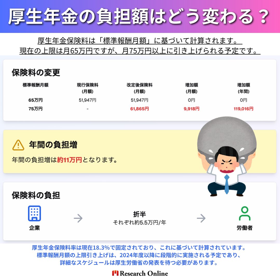 厚生年金保険料は「標準報酬月額」に基づいて計算されます。現在の上限は月65万円ですが、月75万円以上に引き上げられる予定です。 標準報酬月額 現行保険料（月額） 改定後保険料（月額） 増加額（月額） 増加額（年間） 65万円 51,947円 51,947円 0円 0円 75万円 - 61,865円 9,918円 119,016円 年間の負担増は約11万円となります。また、保険料は企業と労働者が折半するため、企業側も同額の負担を強いられることになります。