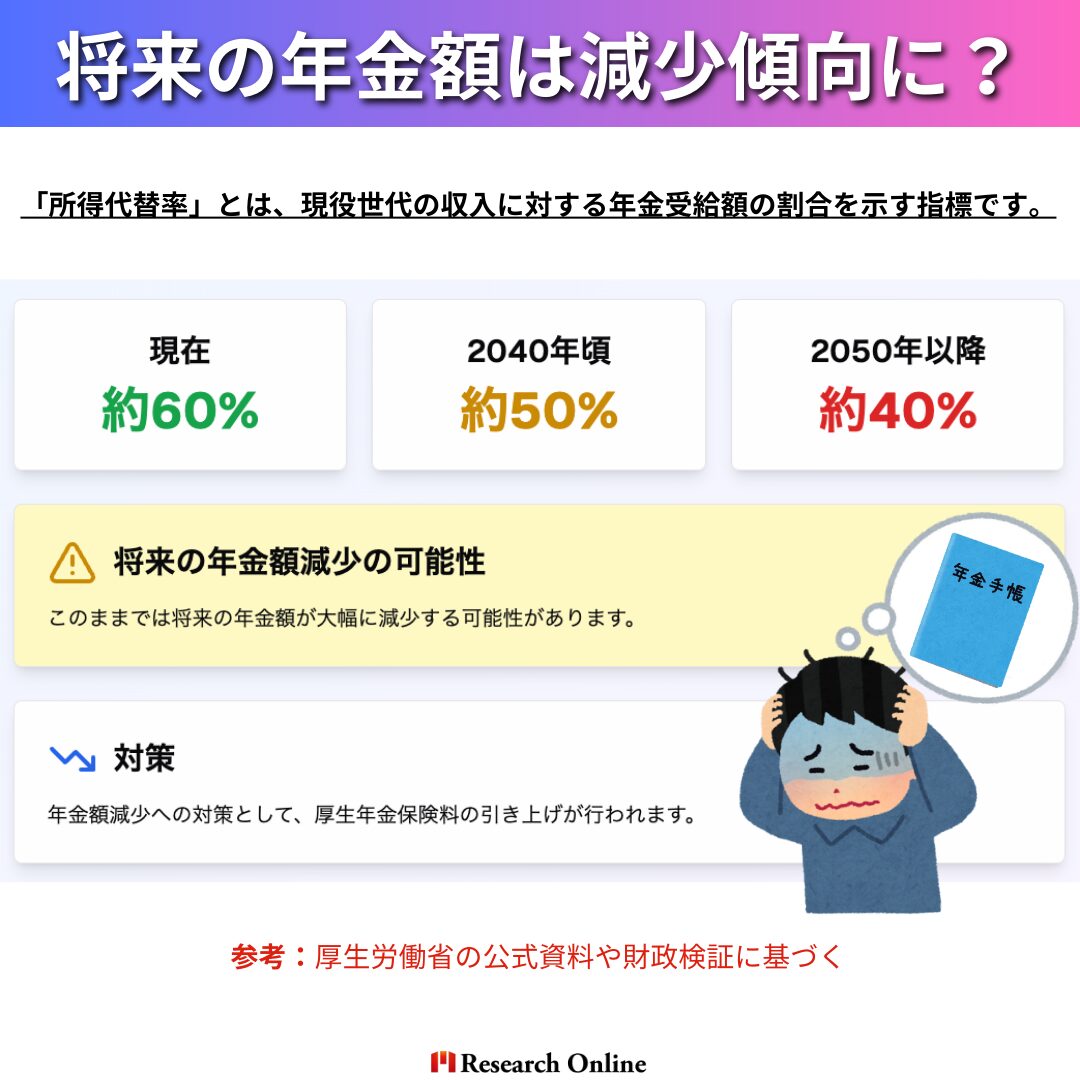 「所得代替率」とは、現役世代の収入に対する年金受給額の割合を示す指標です。 年度 所得代替率 現在 約60% 2040年頃 約50% 2050年以降 約40%（予測） このままでは将来の年金額が大幅に減少する可能性があり、その対策として厚生年金保険料の引き上げが行われます。