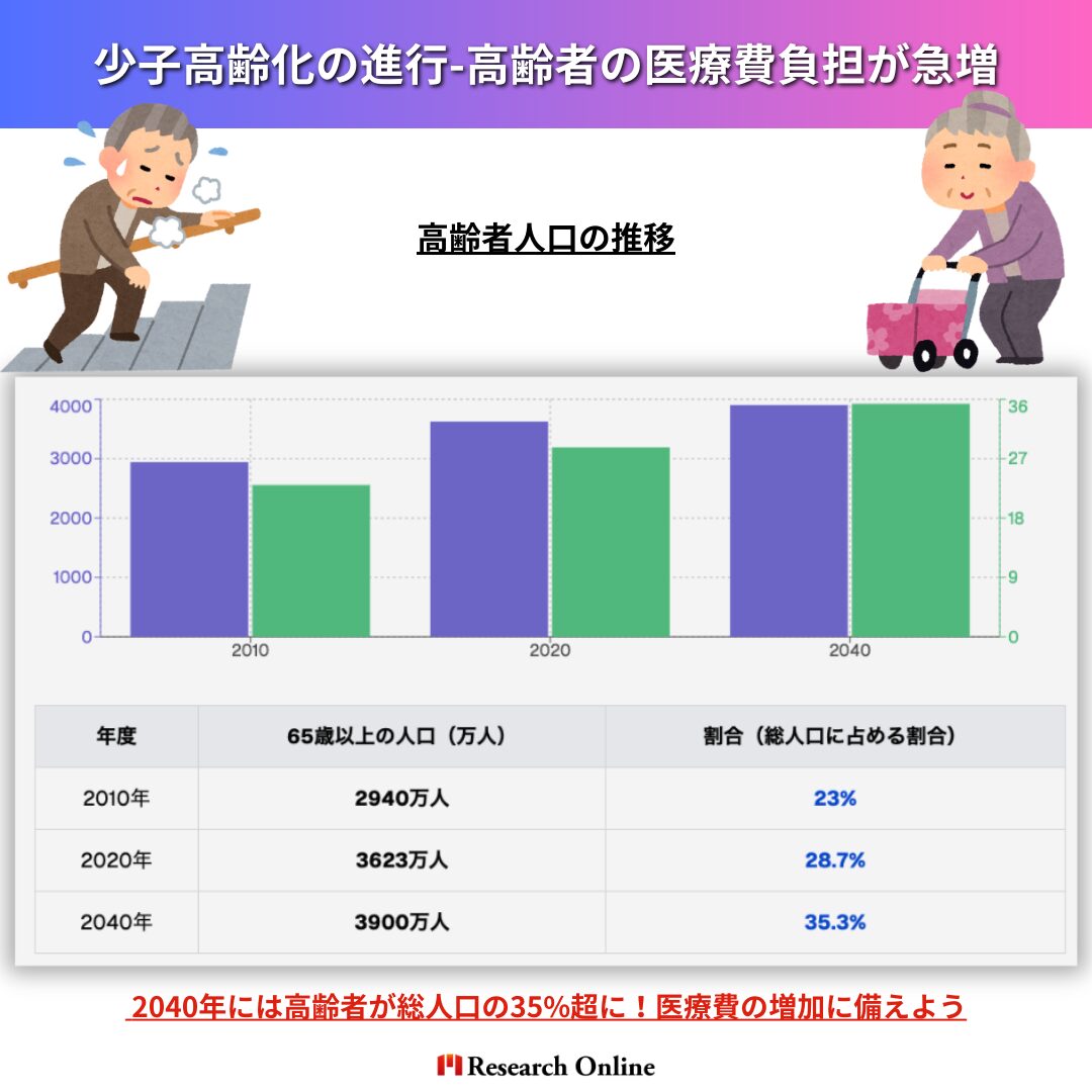 少子高齢化の進行-高齢者の医療費負担が急増