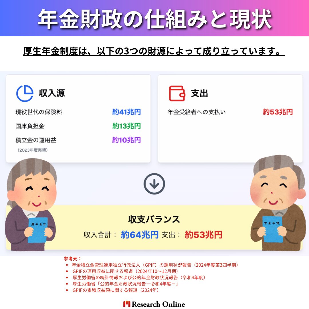 現在の年金財政の仕組み 厚生年金制度は、以下の3つの財源によって成り立っています。 収入源金額（年間）現役世代の保険料約41兆円国庫負担金約13兆円積立金の運用益約10兆円（2023年度実績） 支出金額（年間）年金受給者への支払い約53兆円