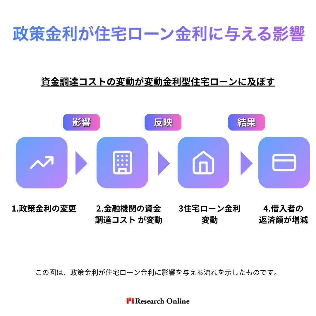 政策金利が住宅ローン金利に与える影響