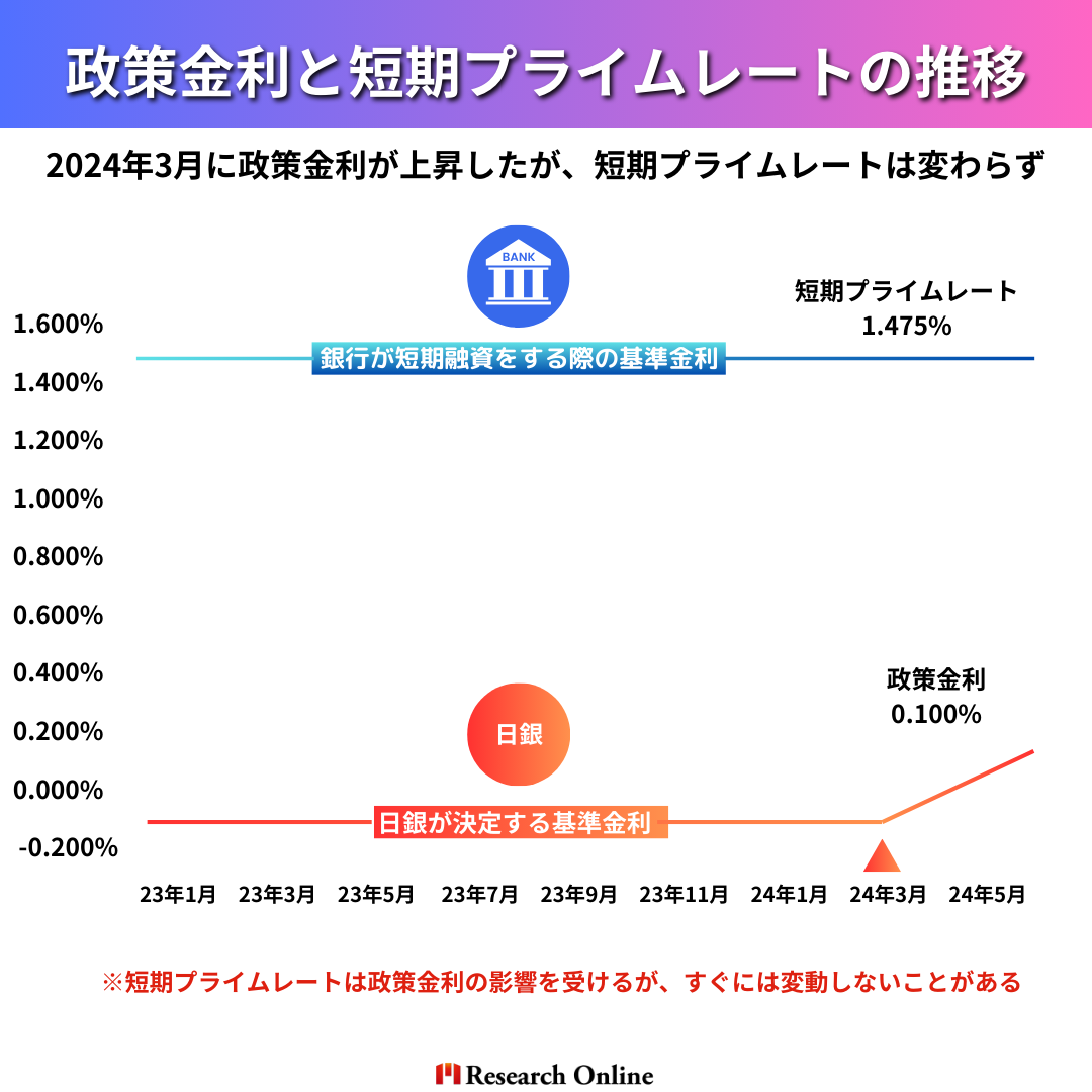 政策金利と短期プライムレートの推移