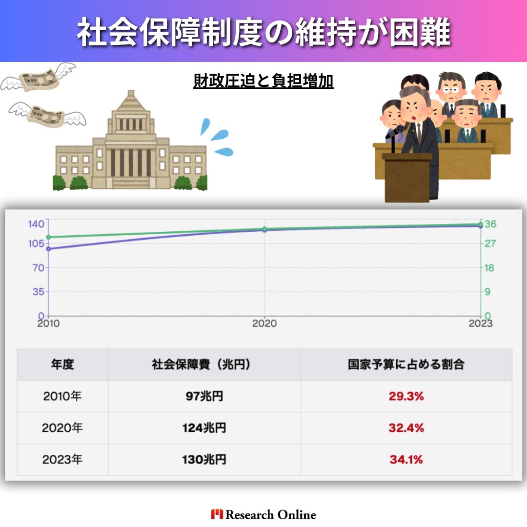 社会保障制度の維持が困難