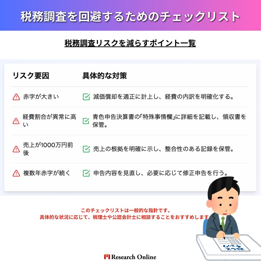 リスク要因具体的な対策赤字が大きい減価償却を適正に計上し、経費の内訳を明確化する。経費割合が異常に高い青色申告決算書の「特殊事情欄」に詳細を記載し、領収書を保管。売上が1000万円前後売上の根拠を明確に示し、整合性のある記録を保管。複数年赤字が続く申告内容を見直し、必要に応じて修正申告を行う。