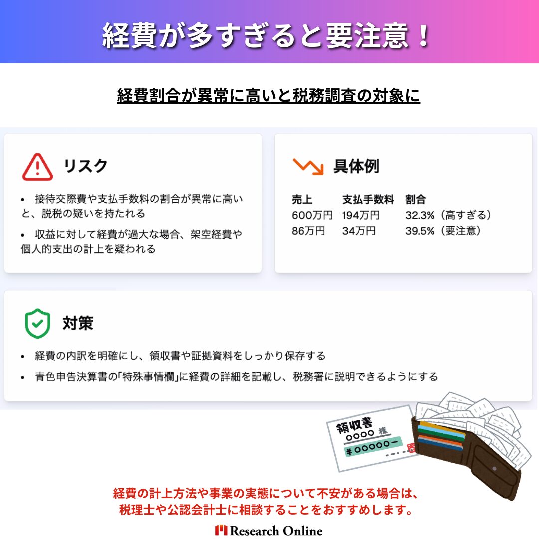 リスク 接待交際費や支払手数料の割合が異常に高いと、脱税の疑いを持たれる。 収益に対して経費が過大な場合、架空経費や個人的支出の計上を疑われる。 具体例 売上 支払手数料 割合 600万円 194万円 32.3%（高すぎる） 86万円 34万円 39.5%（要注意） 対策 経費の内訳を明確にし、領収書や証拠資料をしっかり保存する。 青色申告決算書の「特殊事情欄」に経費の詳細を記載し、税務署に説明できるようにする。