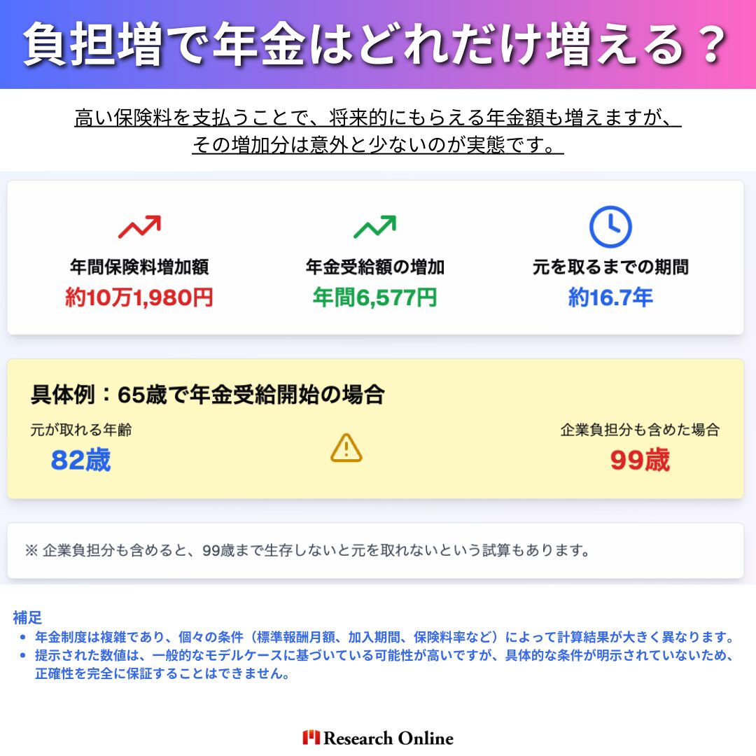増えた保険料に対する年金増加額 高い保険料を支払うことで、将来的にもらえる年金額も増えますが、その増加分は意外と少ないのが実態です。 項目 金額 年間保険料増加額 約10万1,980円 年金受給額の増加 年間6,577円 元を取るまでの期間 約16.7年 例えば、65歳で年金を受給開始した場合、82歳まで生きれば元が取れる計算になります。ただし、企業負担分も含めると、99歳まで生存しないと元を取れないという試算もあります。