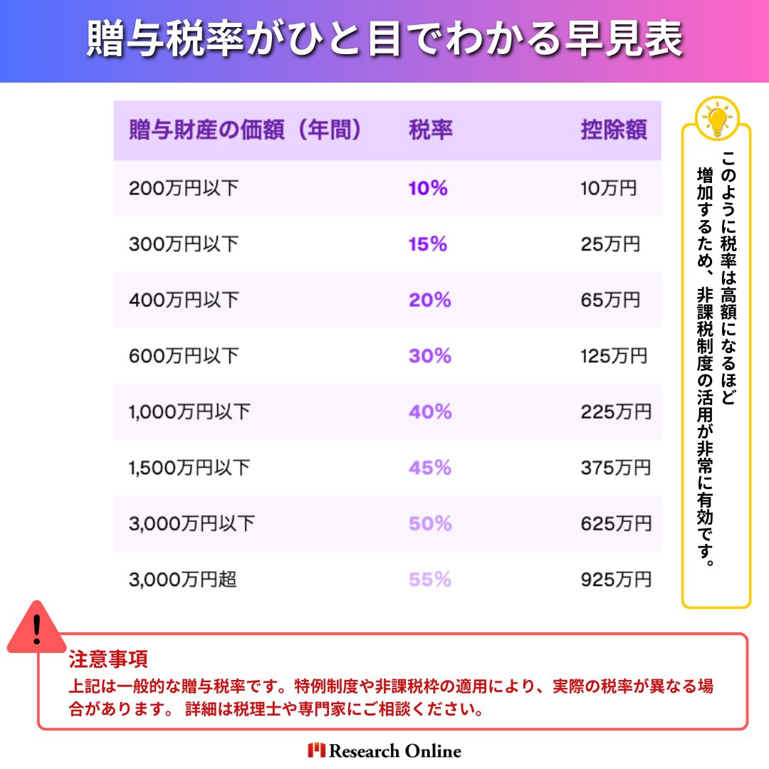 贈与額に応じて贈与税率が変動します。以下は一般的な贈与税率です。 贈与財産の価額（年間） 税率 控除額 200万円以下 10％ 10万円 300万円以下 15％ 25万円 400万円以下 20％ 65万円 600万円以下 30％ 125万円 1,000万円以下 40％ 225万円 1,500万円以下 45％ 375万円 3,000万円以下 50％ 625万円 3,000万円超 55％ 925万円 このように税率は高額になるほど増加するため、非課税制度の活用が非常に有効なのです。
