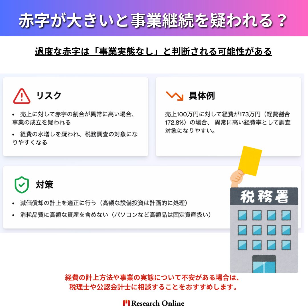 リスク 売上に対して赤字の割合が異常に高い場合、「そもそも事業として成り立っていないのでは？」と疑われる。 経費の水増しを疑われ、税務調査の対象になりやすくなる。 具体例 売上100万円に対して経費が173万円（経費割合172.8%）の場合、異常に高い経費率として調査対象になりやすい。 対策 減価償却の計上を適正に行う（高額な設備投資は計画的に処理）。 消耗品費に高額な資産を含めない（パソコンなど高額品は固定資産扱い）。