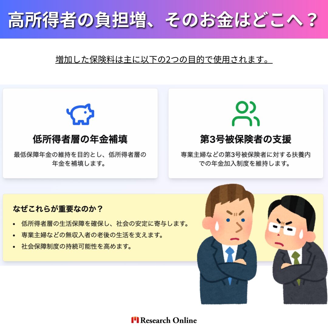 使途 内容 低所得者層の年金補填 最低保障年金の維持 第3号被保険者（専業主婦など） 扶養内での年金加入制度の維持 しかし、この所得再分配については「本来は税金で補うべきではないか？」という議論も根強くあります。