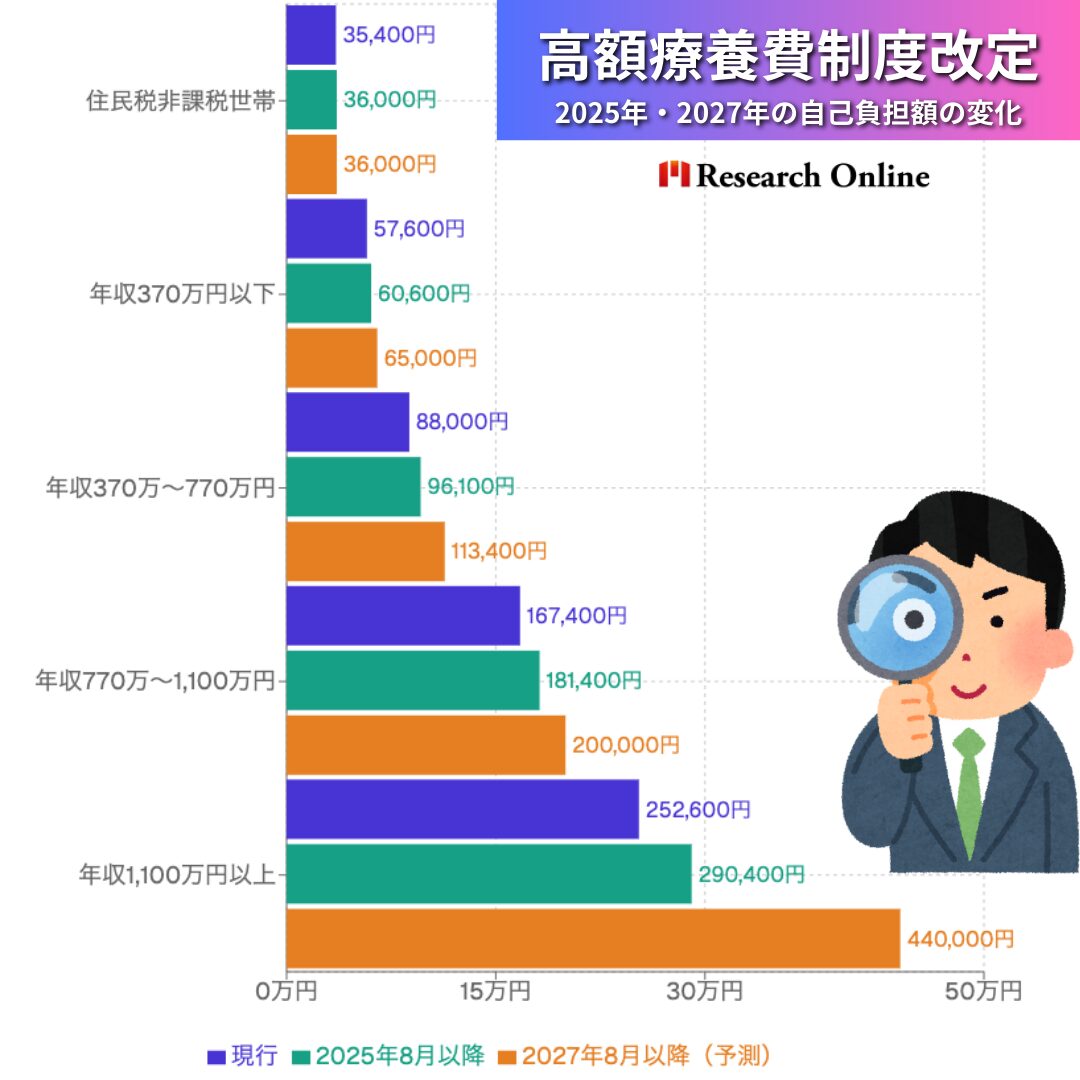 高額療養費制度改定 2025年・2027年の自己負担額の変化