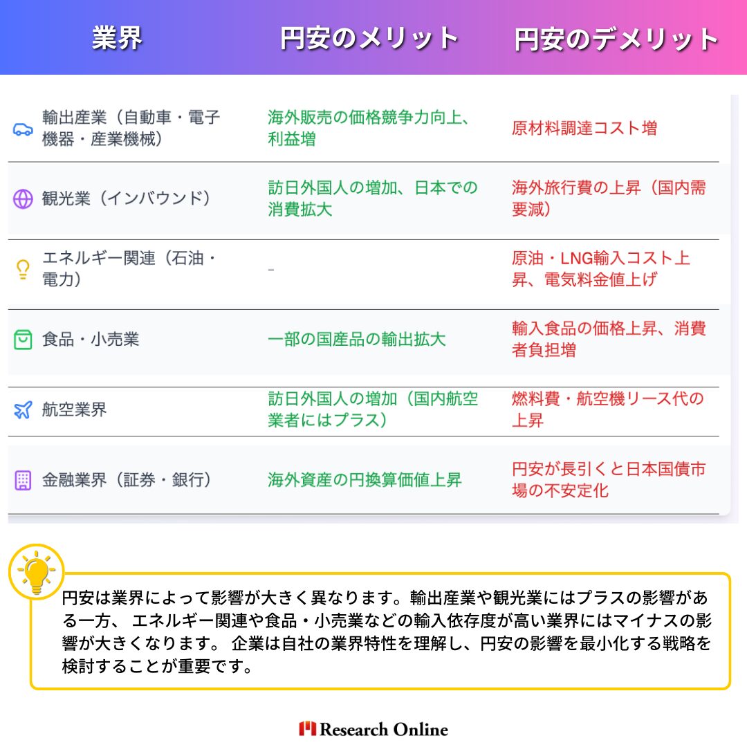 1-1.円安がもたらす -メリット・デメリット（業界別）- 業界 円安のメリット 円安のデメリット 輸出産業（自動車・電子機器・産業機械） 海外販売の価格競争力向上、利益増 原材料調達コスト増 観光業（インバウンド） 訪日外国人の増加、日本での消費拡大 海外旅行費の上昇（国内需要減） エネルギー関連（石油・電力） - 原油・LNG輸入コスト上昇、電気料金値上げ 食品・小売業 一部の国産品の輸出拡大 輸入食品の価格上昇、消費者負担増 航空業界 訪日外国人の増加（国内航空業者にはプラス） 燃料費・航空機リース代の上昇 金融業界（証券・銀行） 海外資産の円換算価値上昇 円安が長引くと日本国債市場の不安定化
