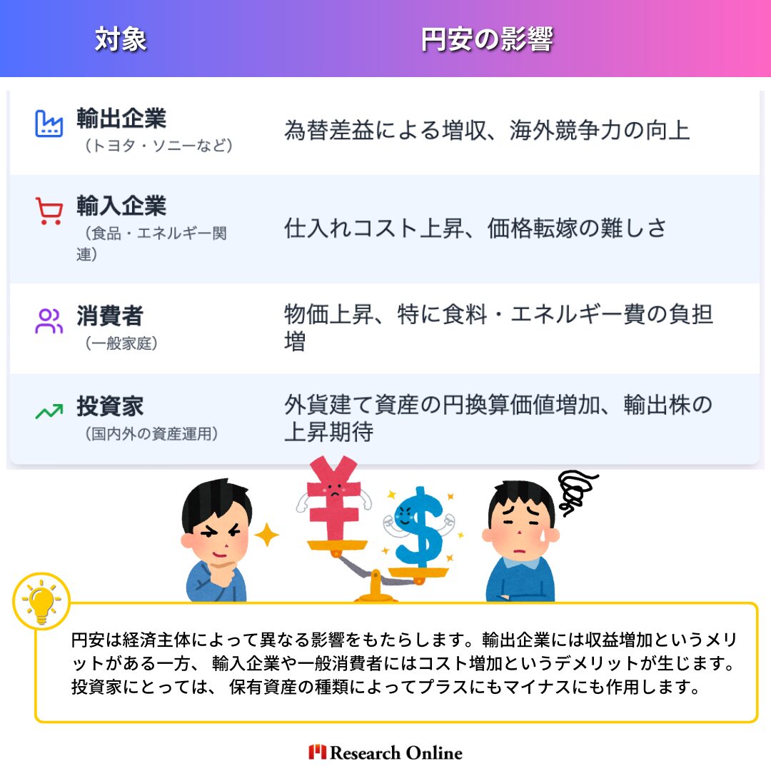 対象円安の影響輸出企業（トヨタ・ソニーなど）為替差益による増収、海外競争力の向上輸入企業（食品・エネルギー関連）仕入れコスト上昇、価格転嫁の難しさ消費者（一般家庭）物価上昇、特に食料・エネルギー費の負担増投資家（国内外の資産運用）外貨建て資産の円換算価値増加、輸出株の上昇期待