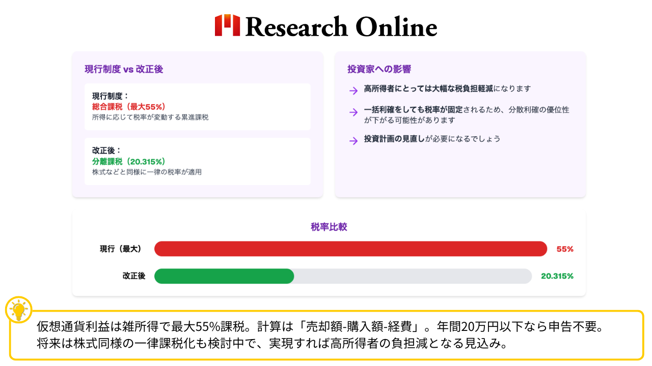 現在は総合課税（最大55%）だが、株式などと同様に一律課税が検討中。 高所得者にとっては大幅な税負担軽減。 一括利確をしても税率が固定されるため、分散利確の優位性が下がる可能性も。