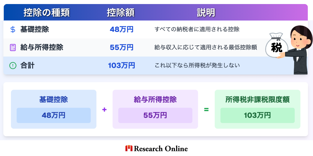 控除の種類控除額説明基礎控除48万円すべての納税者に適用される控除給与所得控除55万円給与収入に応じて適用される最低控除額合計103万円これ以下なら所得税が発生しない