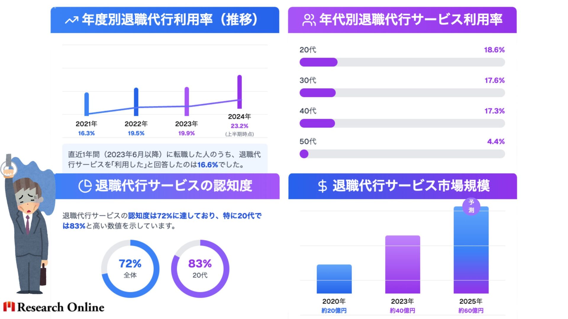 年度別退職代行利用率（推移） 年度 退職代行利用率 2021年 16.3% 2022年 19.5% 2023年 19.9% 2024年 23.2%（上半期時点） 直近1年間（2023年6月以降）に転職した人のうち、退職代行サービスを「利用した」と回答したのは**16.6%**でした。 年代別退職代行サービス利用率 年代 利用率 20代 18.6% 30代 17.6% 40代 17.3% 50代 4.4% また、エン・ジャパンが実施した調査では、退職代行サービスの**認知度は72%に達しており、特に20代では83%**と高い数値を示しています。 退職代行サービスの認知度 全体認知度：72% 20代の認知度：83% 退職代行サービス市場規模 2020年：約20億円 2023年：約40億円 2025年（予測）：約60億円
