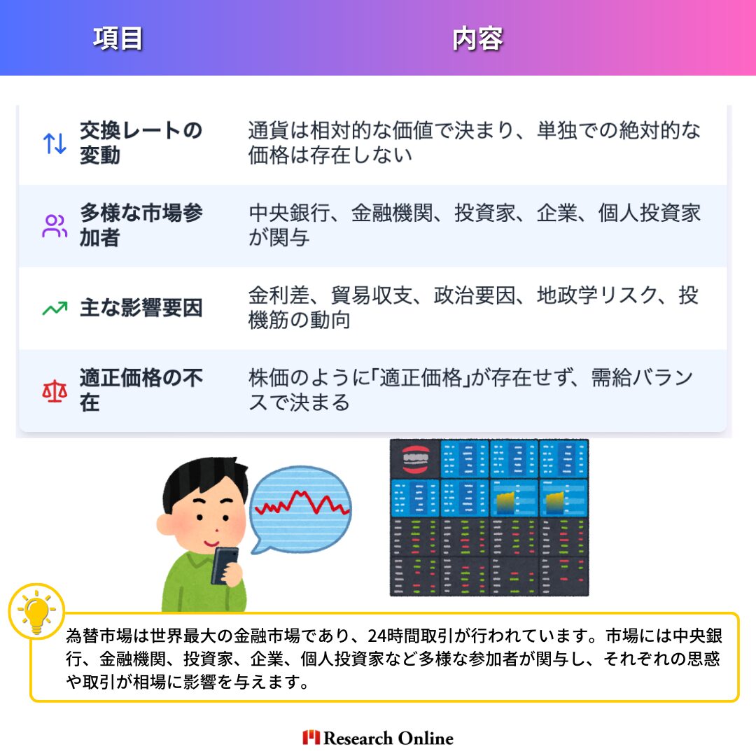 項目内容交換レートの変動通貨は相対的な価値で決まり、単独での絶対的な価格は存在しない多様な市場参加者中央銀行、金融機関、投資家、企業、個人投資家が関与主な影響要因金利差、貿易収支、政治要因、地政学リスク、投機筋の動向適正価格の不在株価のように「適正価格」が存在せず、需給バランスで決まる