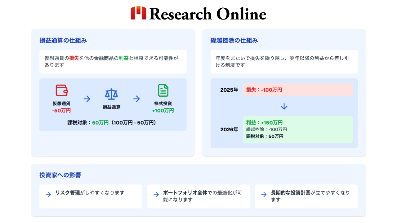 仮想通貨の損失を他の金融商品の利益と相殺できる可能性。 年度をまたいで損失を繰り越し、翌年以降の利益から差し引ける制度。
