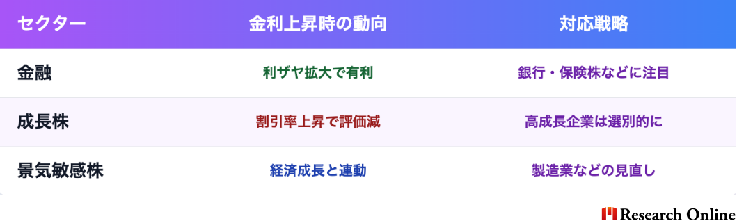 セクター金利上昇時の動向対応戦略金融利ザヤ拡大で有利銀行・保険株などに注目成長株割引率上昇で評価減高成長企業は選別的に景気敏感株経済成長と連動製造業などの見直し