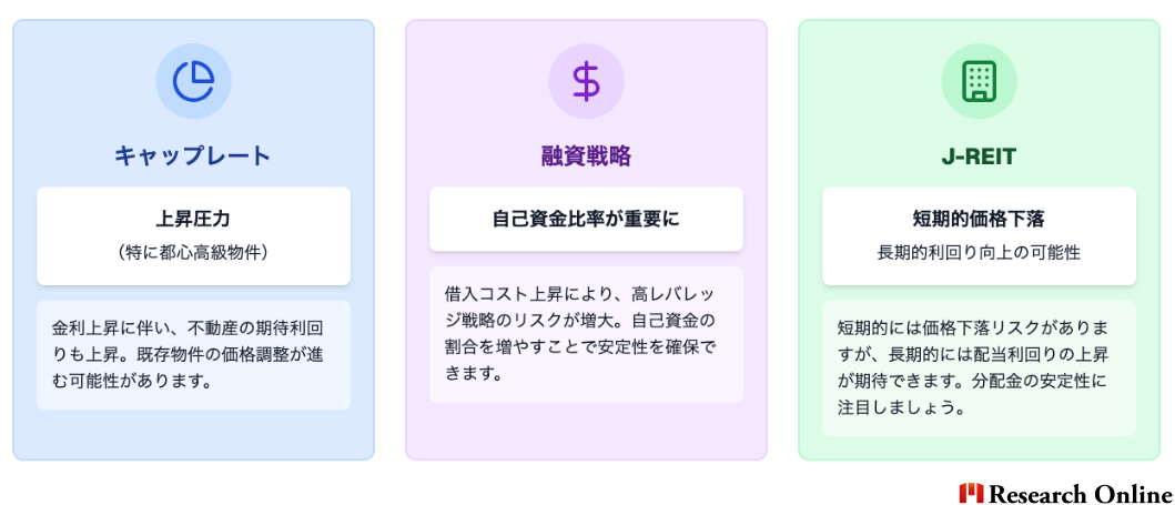 不動産投資の再評価 キャップレート 上昇圧力 （特に都心高級物件） 金利上昇に伴い、不動産の期待利回りも上昇。既存物件の価格調整が進む可能性があります。 融資戦略 自己資金比率が重要に 借入コスト上昇により、高レバレッジ戦略のリスクが増大。自己資金の割合を増やすことで安定性を確保できます。 J-REIT 短期的価格下落 長期的利回り向上の可能性 短期的には価格下落リスクがありますが、長期的には配当利回りの上昇が期待できます。分配金の安定性に注目しましょう。
