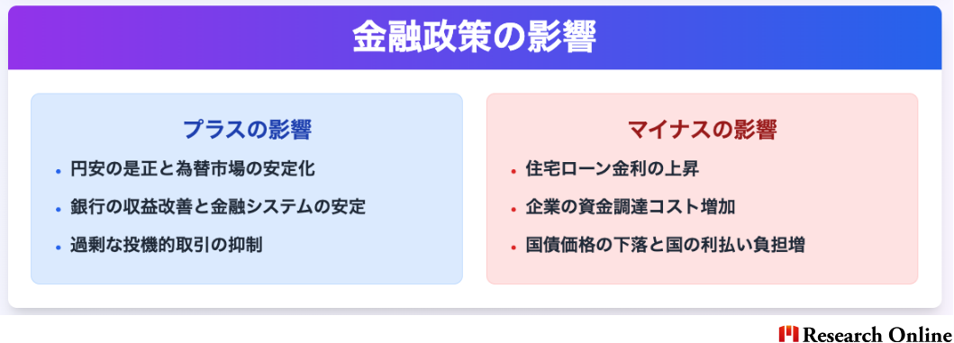 金融政策の影響