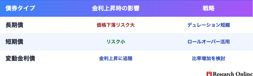 債券タイプ金利上昇時の影響戦略長期債価格下落リスク大デュレーション短縮短期債リスク小ロールオーバー活用変動金利債金利上昇に追随比率増加を検討