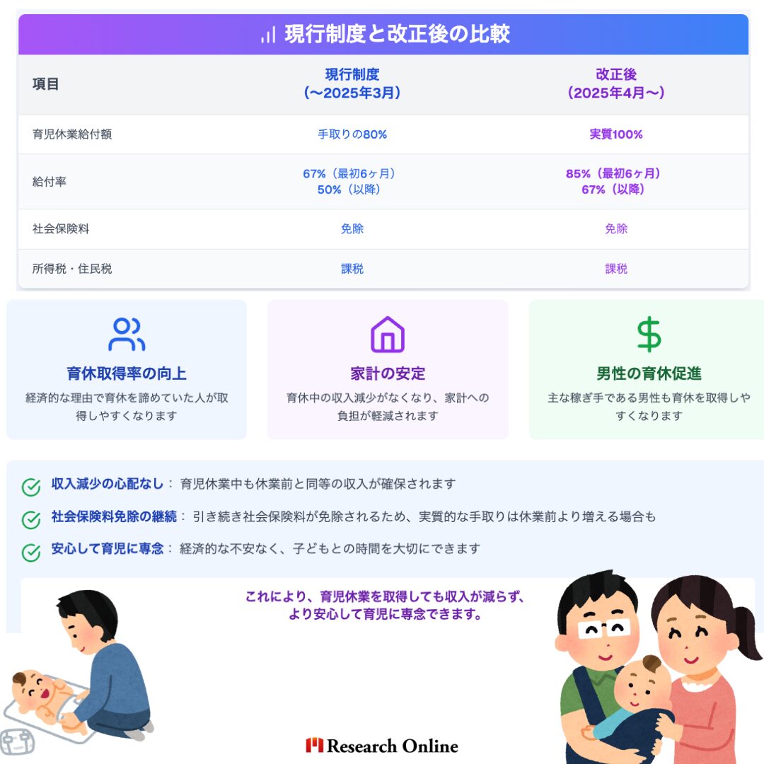 項目 現行制度（～2025年3月） 改正後（2025年4月～） 育児休業給付額 手取りの80% 実質100% これにより、育児休業を取得しても収入が減らず、より安心して育児に専念できます。 育児休業取得率向上の期待 収入減少の不安がなくなり、育児休業を取得しやすくなる 男性の育児休業取得率向上が期待される 共働き世帯にとって、どちらかが長期の育児休業を取得しやすくなる