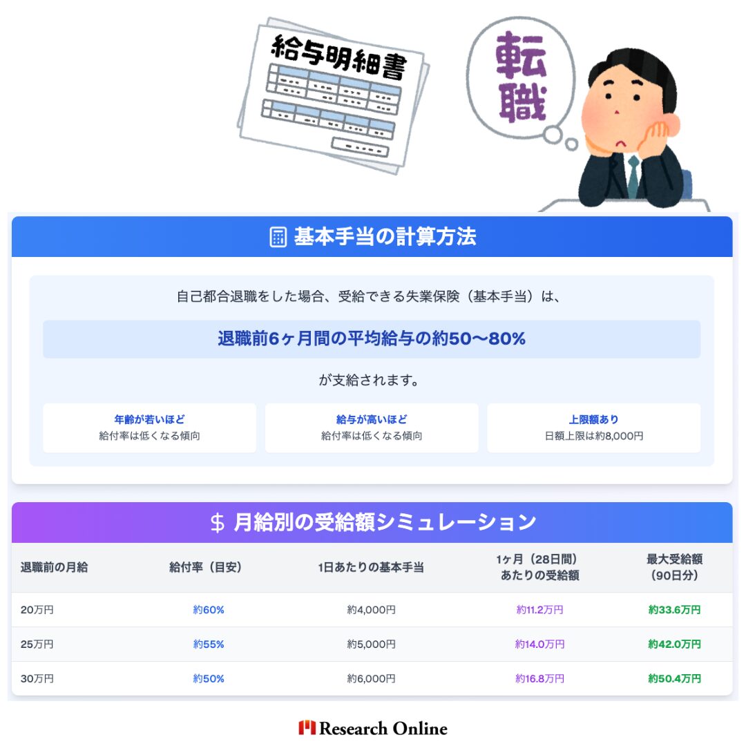自己都合退職をした場合、受給できる失業保険（基本手当）は、**退職前6ヶ月間の平均給与の約50～80%**が支給されます。具体的にシミュレーションしてみましょう。 退職前の月給 給付率（目安） 1日あたりの基本手当 1ヶ月（28日間）あたりの受給額 最大受給額（90日分） 20万円 約60% 約4,000円 約11.2万円 約33.6万円 25万円 約55% 約5,000円 約14.0万円 約42.0万円 30万円 約50% 約6,000円 約16.8万円 約50.4万円