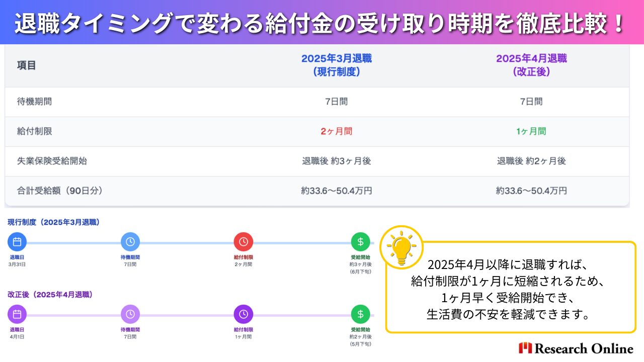 項目 2025年3月退職（現行制度） 2025年4月退職（改正後） 待機期間 7日間 7日間 給付制限 2ヶ月間 1ヶ月間 失業保険受給開始 退職後 約3ヶ月後 退職後 約2ヶ月後 合計受給額（90日分） 約33.6～50.4万円 約33.6～50.4万円 2025年4月以降に退職すれば、給付制限が1ヶ月に短縮されるため、1ヶ月早く受給開始でき、生活費の不安を軽減できます。