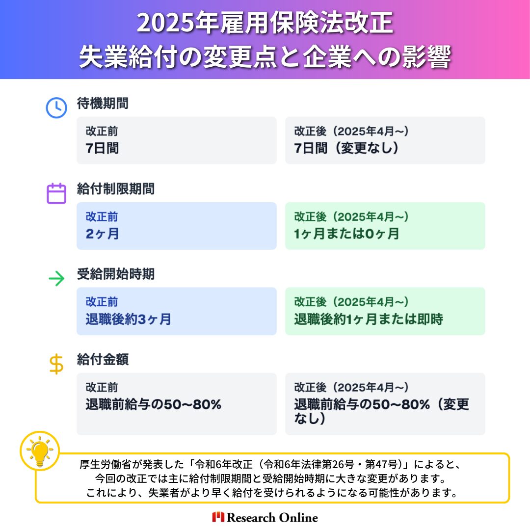 2025年雇用保険法改正のポイントと影響 厚生労働省が発表した**「令和6年改正（令和6年法律第26号・第47号）」**によると、今回の改正では以下の点が変更されます。 項目 改正前 改正後（2025年4月〜） 待機期間 7日間 7日間（変更なし） 給付制限期間 2ヶ月 1ヶ月または0ヶ月 受給開始時期 退職後約3ヶ月 退職後約1ヶ月または即時 給付金額 退職前給与の50〜80% 退職前給与の50〜80%（変更なし）