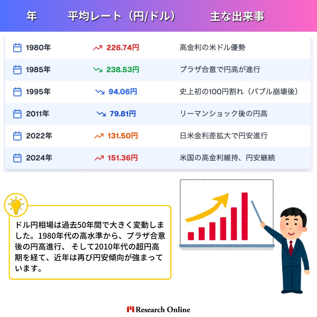 年 平均レート（円/ドル） 主な出来事 1980年 226.74円 高金利の米ドル優勢 1985年 238.53円 プラザ合意で円高が進行 1995年 94.06円 史上初の100円割れ（バブル崩壊後） 2011年 79.81円 リーマンショック後の円高 2022年 131.50円 日米金利差拡大で円安進行 2024年 151.36円 米国の高金利維持、円安継続 プラザ合意後の急激な円高や、リーマンショック後の円高など、歴史的な転換点で為替市場は大きく動いてきました。