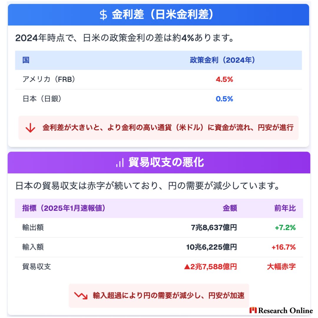 4-1. 金利差（日米金利差） 2024年時点で、日米の政策金利の差は約4%あります。 国 政策金利（2024年） アメリカ（FRB） 4.5% 日本（日銀） 0.5% 投資家は高金利の通貨を持ちたがるため、日本円を売り、米ドルを買う動きが強まり、円安が進行します。 4-2.貿易収支の悪化 日本の貿易収支は赤字が続いており、円の需要が減少しています。 指標（2025年1月速報値） 金額 前年比 輸出額 7兆8,637億円 +7.2% 輸入額 10兆6,225億円 +16.7% 貿易収支 ▲2兆7,588億円 大幅赤字 輸入額の増加により、貿易赤字が拡大し、日本円の売り圧力が高まっています。