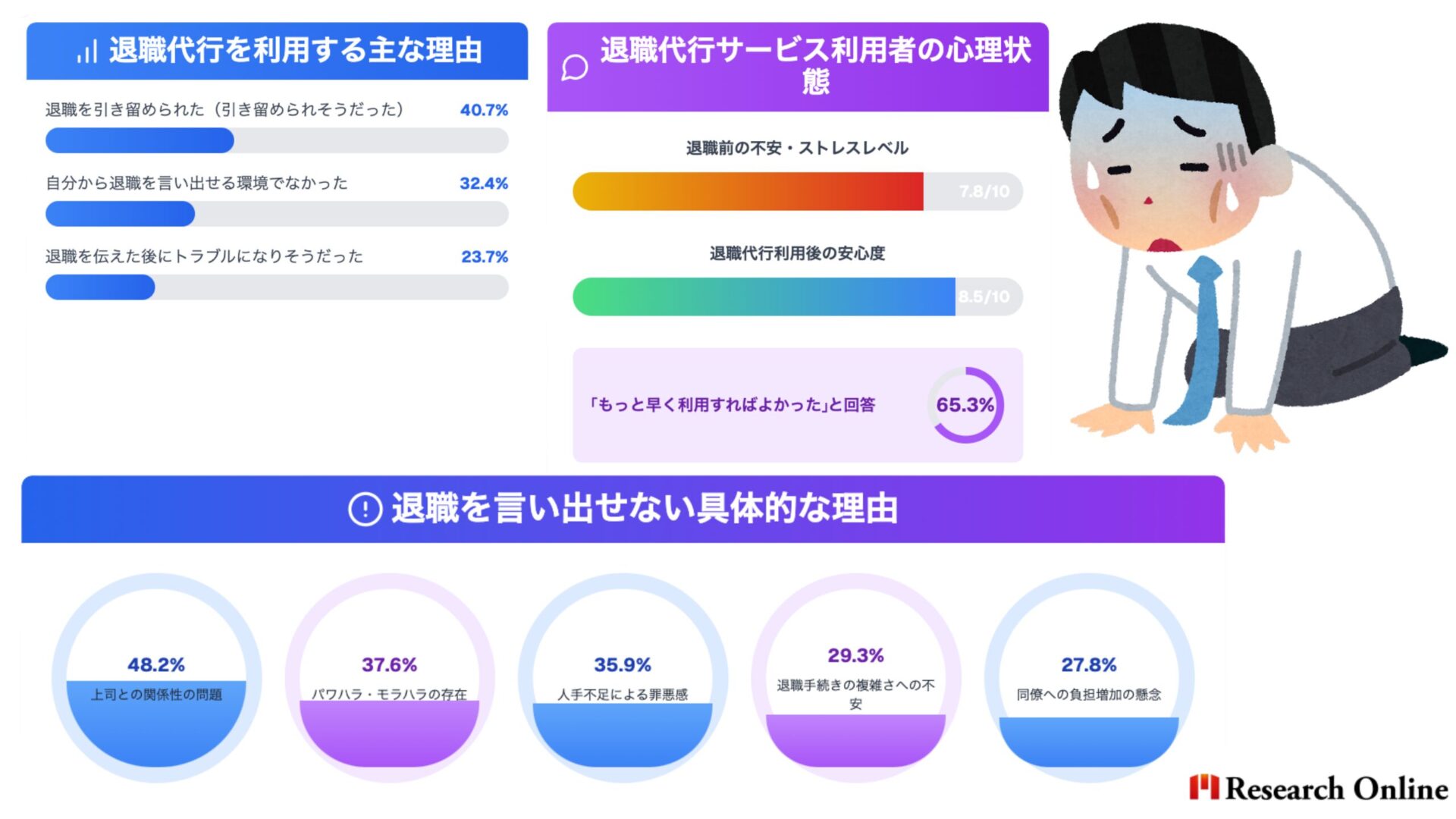 4-1.なぜ選ばれるのか？ 退職代行を利用する主な理由 理由 割合 退職を引き留められた（引き留められそうだった） 40.7% 自分から退職を言い出せる環境でなかった 32.4% 退職を伝えた後にトラブルになりそうだった 23.7% 退職代行サービス利用者の心理状態 退職前の不安・ストレスレベル：平均7.8/10 退職代行利用後の安心度：平均8.5/10 「もっと早く利用すればよかった」と回答：65.3% 退職を言い出せない具体的な理由 上司との関係性の問題：48.2% パワハラ・モラハラの存在：37.6% 人手不足による罪悪感：35.9% 退職手続きの複雑さへの不安：29.3% 同僚への負担増加の懸念：27.8%