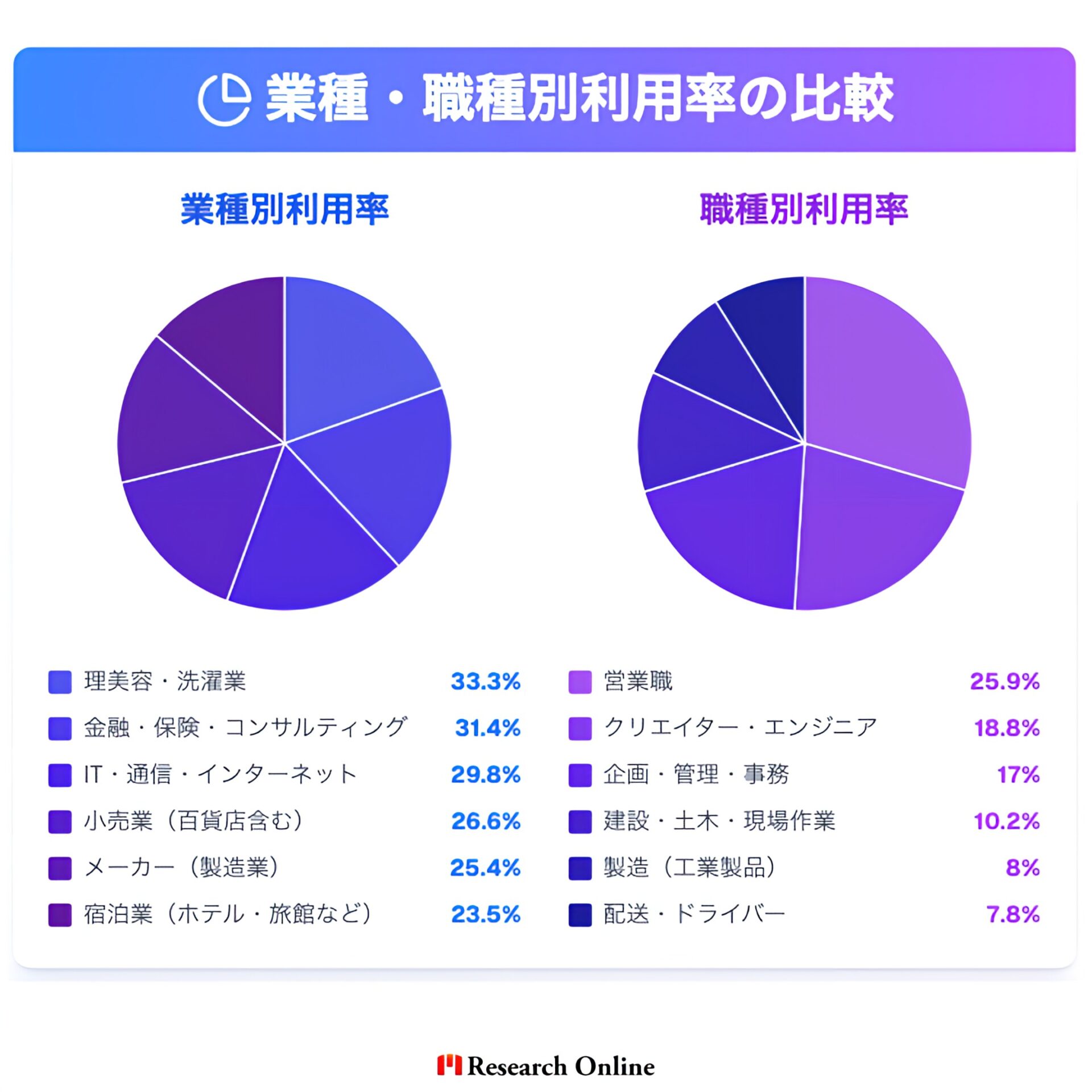 業種、職種別の利用率 退職代行サービスの利用率は、業種によって大きな差が見られます。 業種 利用率 金融・保険・コンサルティング 31.4% IT・通信・インターネット 29.8% メーカー（製造業） 25.4% 理美容・洗濯業 33.3% 小売業（百貨店含む） 26.6% 宿泊業（ホテル・旅館など） 23.5% 職種別の利用率 職種 利用率 営業職 25.9% クリエイター・エンジニア 18.8% 企画・管理・事務 17.0% 建設・土木・現場作業 10.2% 製造（工業製品） 8.0% 配送・ドライバー 7.8%