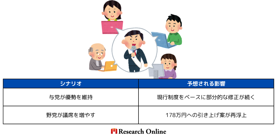 シナリオ予想される影響与党が優勢を維持現行制度をベースに部分的な修正が続く野党が議席を増やす178万円への引き上げ案が再浮上