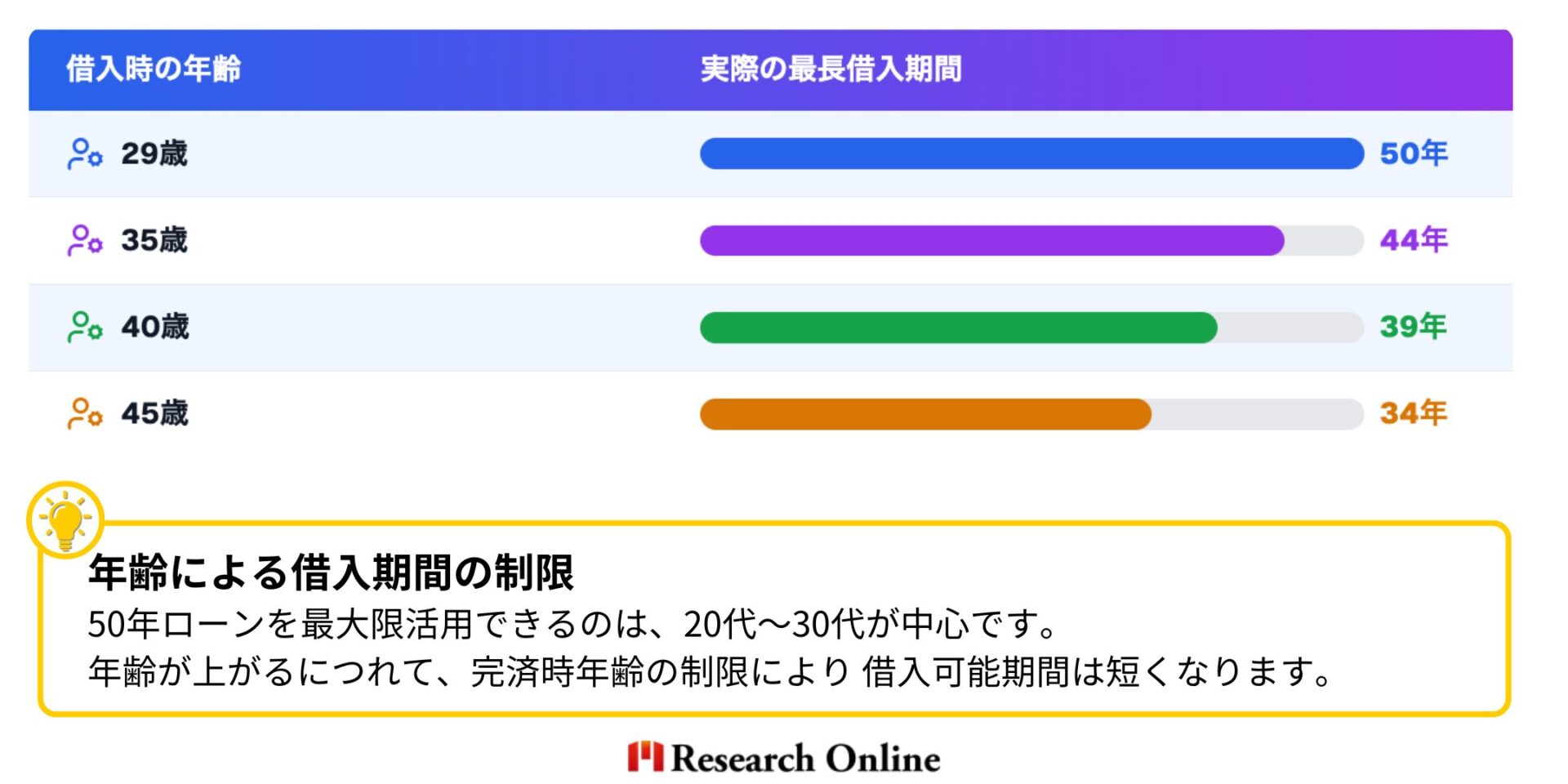 借入時の年齢 実際の最長借入期間 29歳 50年 35歳 44年 40歳 39年 45歳 34年 50年ローンを活用できるのは、20代〜30代が中心です。