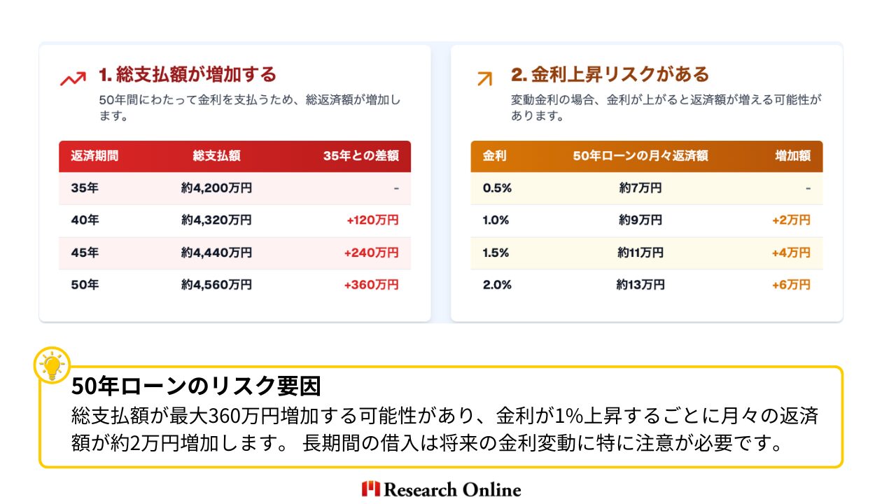 50年間にわたって金利を支払うため、総返済額が増加します。 返済期間 総支払額 35年との差額 35年 約4,200万円 - 40年 約4,320万円 +120万円 45年 約4,440万円 +240万円 50年 約4,560万円 +360万円 2. 金利上昇リスクがある 変動金利の場合、金利が上がると返済額が増える可能性があります。 金利 50年ローンの月々返済額 増加額 0.5% 約7万円 - 1.0% 約9万円 +2万円 1.5% 約11万円 +4万円 2.0% 約13万円 +6万円